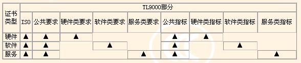 TL9000認證結構和適用范圍