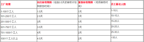 BSCI新版評分標(biāo)準(zhǔn)及審核人天