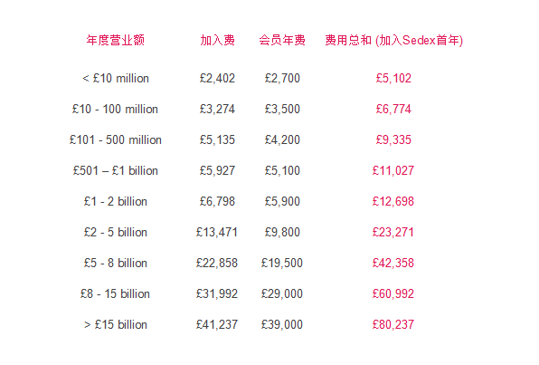 Sedex認(rèn)證/驗廠 會員價格2018年3月1日開始實施上調(diào)價